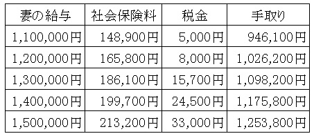 万 手取り 180 年収